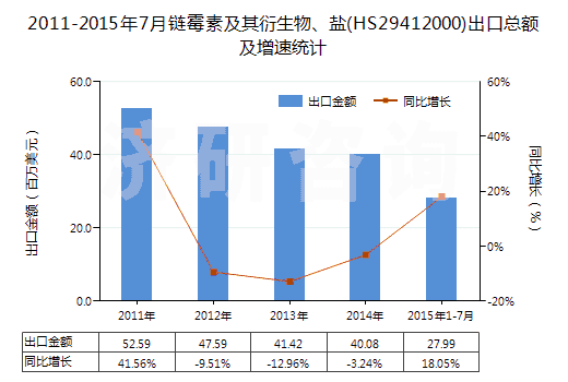 2011-2015年7月鏈霉素及其衍生物、鹽(HS29412000)出口總額及增速統(tǒng)計(jì)